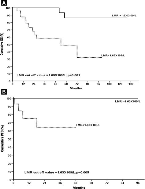 Prognostic Significance Of Absolute Lymphocyte Count Absolute Monocyte