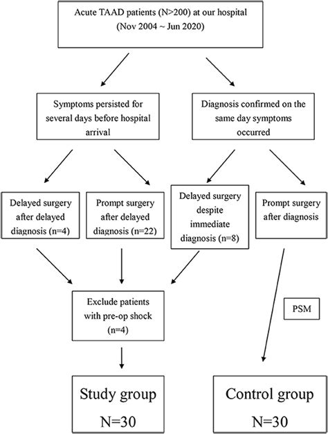 Frontiers Non Prompt Surgery For Patients With Acute Type A Aortic Dissection Without Pre