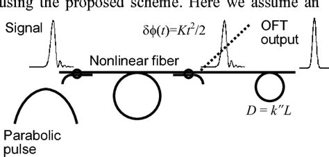 Figure From Ultrahigh Speed Distortion Free Transmission Using All