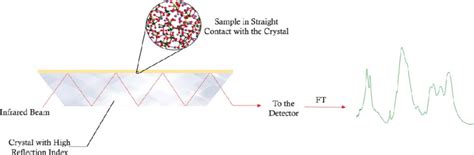 Schematic Representation Of An Ftir Atr Experiment Download Scientific Diagram