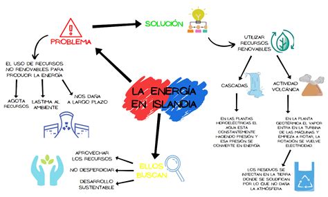 Energias Renovables Y No Renovables Mindmeister Mapa Mental Images