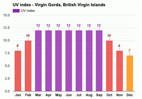 Yearly & Monthly weather - Virgin Gorda, British Virgin Islands