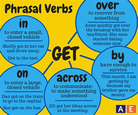 Phrasal verbs Get Diagram definitions examples Lições de