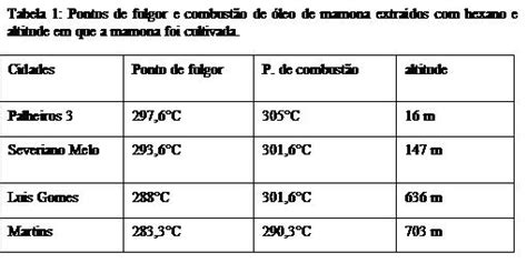 47 CBQ ZONEAMENTO DE MAMONA ANALISE DO PONTO DE FULGOR E COMBUST O