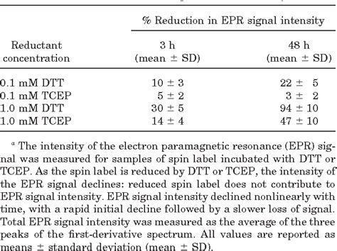 Table 2 From A Comparison Between The Sulfhydryl Reductants Tris 2