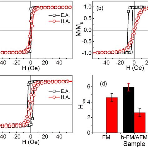 In Plane Magnetic Hysteresis Loops And Static Anisotropies Of The Download Scientific Diagram