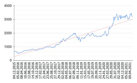 Performance of Amazon stock in the course of 5 years | Download ...