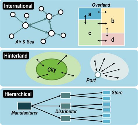 Spatial Flow Patterns | The Geography of Transport Systems