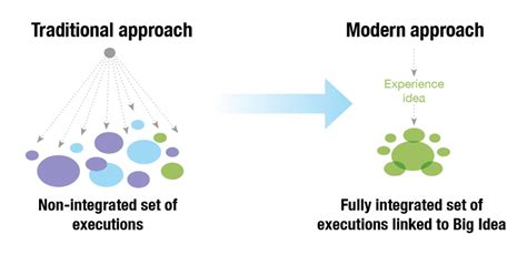 Four Steps To Developing A Big Idea For Your Campaign Case Study