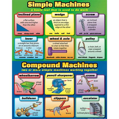 Simple And Compound Machines Poster Simple Machine Projects Simple