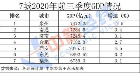 谁将晋级gdp万亿俱乐部？南通等4地预计首超1万亿城中