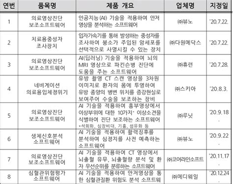 식약처제13호 혁신의료기기로‘집속형초음파자극시스템지정