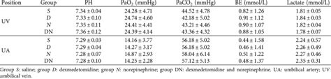 Comparison of umbilical cord drive and venous blood gas values among... | Download Scientific ...