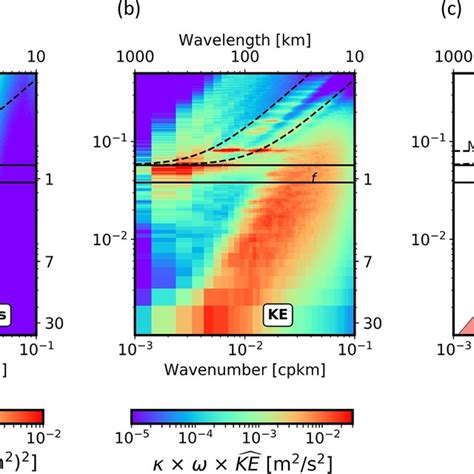 Coas Frequency Wavenumber Spectra Of A Surface Wind Stress And B