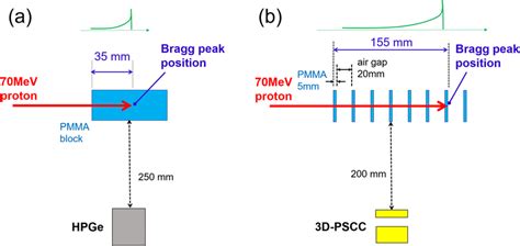 A Experimental Geometry For Measuring Prompt Gamma Rays Emitted From