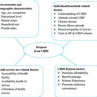 Pdf Magnitude And Determinants Of Dropout From Community Based Health