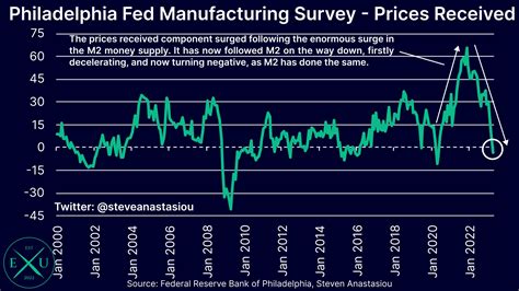 Steven Anastasiou On Twitter The Philly Fed S Manufacturing Survey