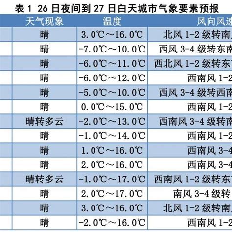 雨雪阵风9级降温8℃！冷空气要来，未来三天地区零星小雨养生