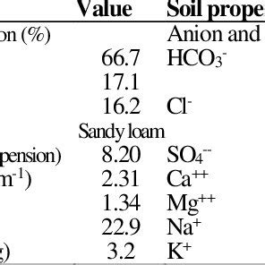 Calcareous soil characterization before treatment applications ...