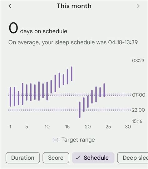 Psa Fitbit Now Gives Decent Monthly Sleep Schedule Graphs Garmin