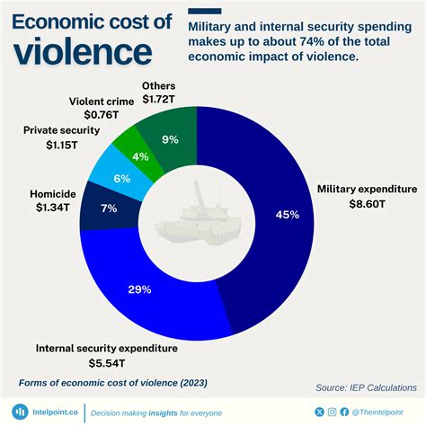 India leads the world in protest events with 22.1K, while Morocco leads