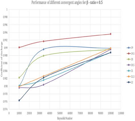 Graphical Representation Of Coefficient Of Discharge For Different