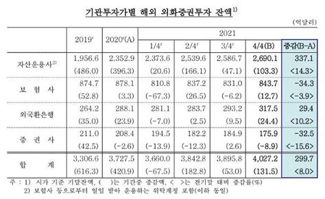 지난해 국내 기관 외화증권 투자 4027억달러역대 최대 아주경제