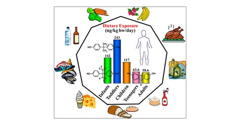 Concentrations And Profiles Of Bisphenol A And Other Bisphenol