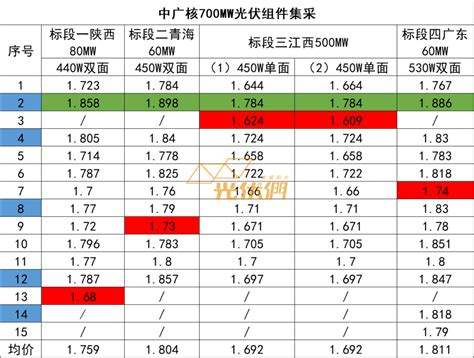 组件报价最高1898元w，中广核、中核汇能组件集采开标 坎德拉