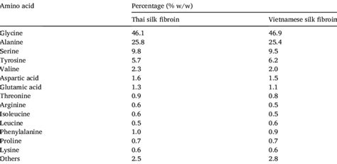 Amino Acid Compositions Of Thai Silk Fibroin Sft And Vietnamese Silk