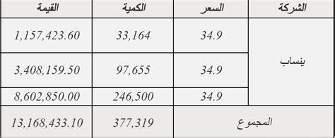 3صفقات خاصة في سوق الأسهم بـ132 مليون صحيفة مال