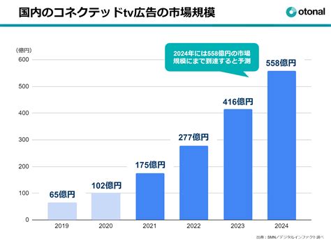 コネクテッドtvとは？5年で8倍！急成長の広告市場規模も解説