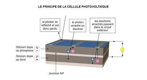 Cellule Photovoltaïque Principe De Fonctionnement