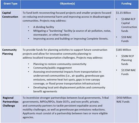 Combined NOFO Reconnecting Communities Pilot And Neighborhood Access