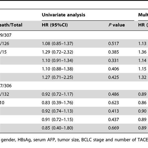 Association Of Snps With Clinical Outcome Of Hcc Patients Download Table