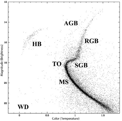 2 Color Magnitude Diagram Cmd The Observational Cmd Of The Globular