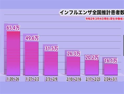 日本一周16万人患流感 政府呼吁民众严防感染