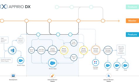 Salesforce Dx Development Lifecycle Amplify Dx Documentation