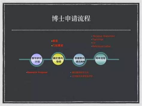 英国博士申请全解析，90 的留学生不知道 知乎