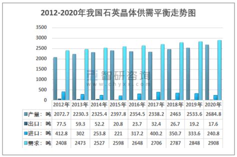 2020年中国石英晶体行业市场规模达到1084亿元，到2027年增长至1247亿元 图 智研咨询