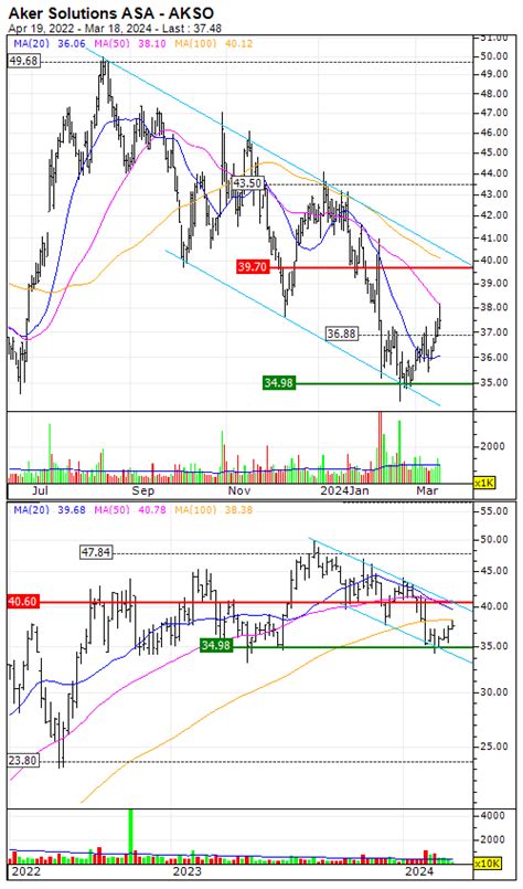 Aker Solutions ASA : Comeback of a rising trend? - MarketScreener
