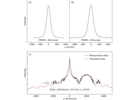 Fabrication And Characterization Of AlGaN GaN HEMTs With High Power