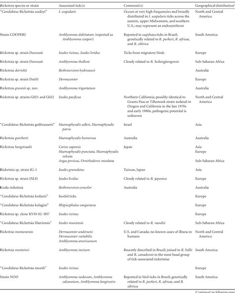 Ticks | Semantic Scholar