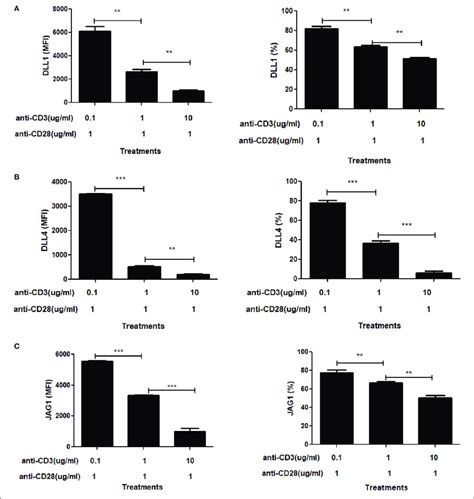 Signal Through Cd Shows A Dose Dependent Suppressive Effect On Notch