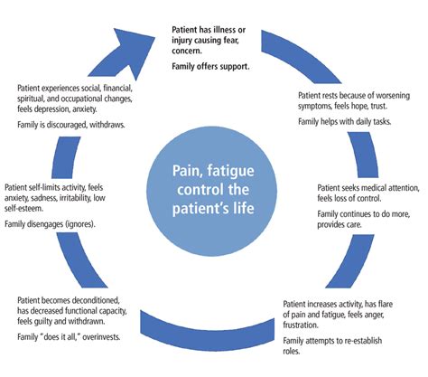 Central Sensitization Chronic Pain And Other Symptoms Better