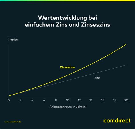 Zinseszinseffekt einfach erklärt comdirect Magazin