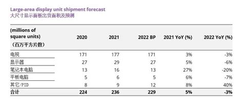 Omdia：2022 年大尺寸显示面板的出货量年同比下降 8 互联网数据资讯网 199it 中文互联网数据研究资讯中心 199it