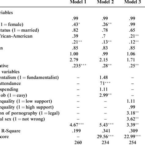 Logistic Regression Predicting Attitude Toward Sex Education Download