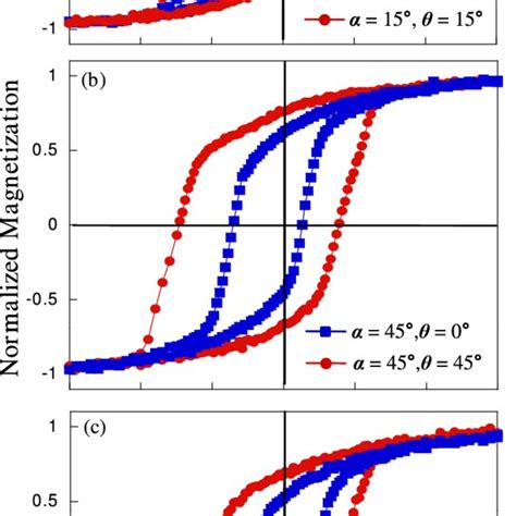 Hysteresis Loops Of Co 25 Nm CoO 5 Nm Cu 2 Nm Nanoring Arrays