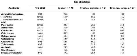 Table 1 From Annals Of Clinical Microbiology And Antimicrobials Open Access Retrospective